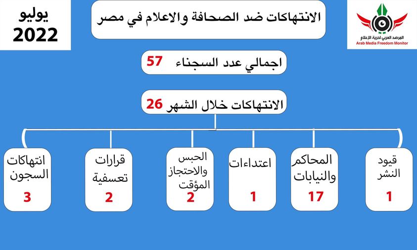  26 انتهاكا لحرية الإعلام خلال يوليو