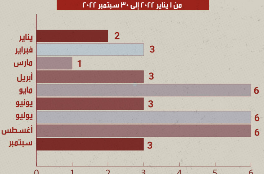  رصد 33 حالة وفاة داخل أماكن الاحتجاز خلال 9 أشهر