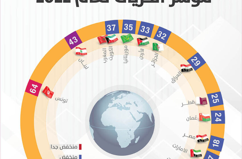  مصر تحتل المركز الـ18 عالميا كأكثر الدول تقييدا للحريات في 2022