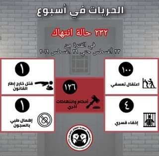 232 انتهاكات لعصابة العسكر في أسبوع