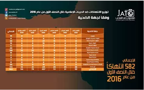  خلال  6 أشهر .. الانقلاب ينتهك حرية الإعلام بـ582 حالة وداخليته في الصدارة