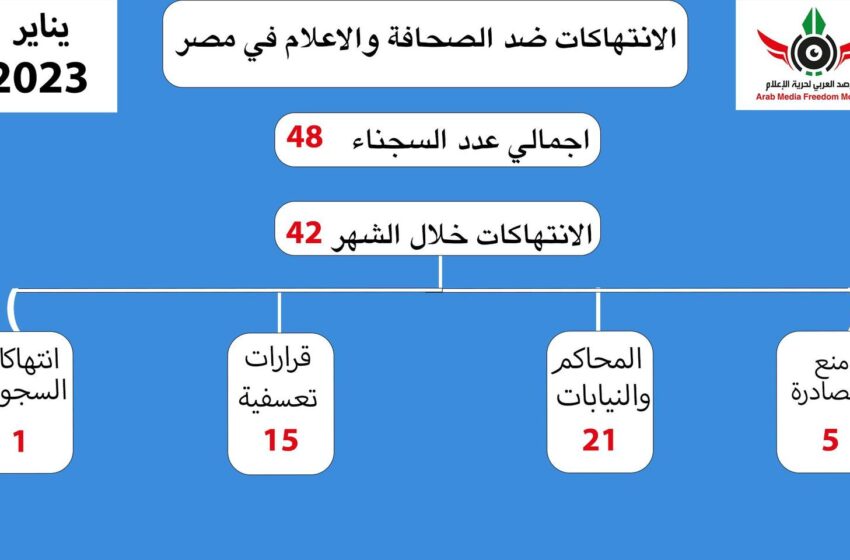  42 انتهاكا ضد حرية الإعلام خلال يناير 2023